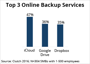 most popular online backup solutions