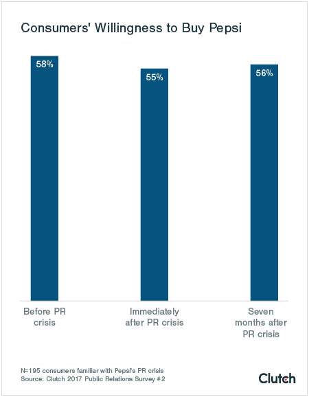 Consumers' Willingness to Buy Pepsi