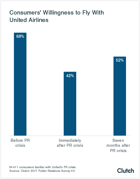 Consumers' Willingness to Fly With United Airlines