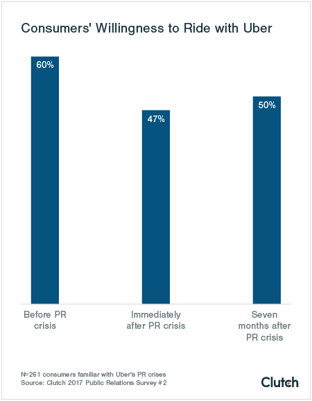Consumers' Willingness to Ride With Uber
