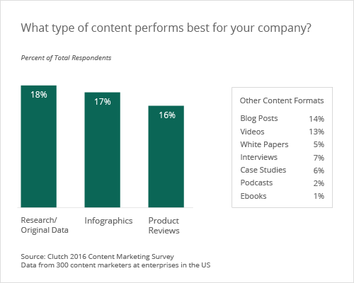 content formats that performs best in content marketing