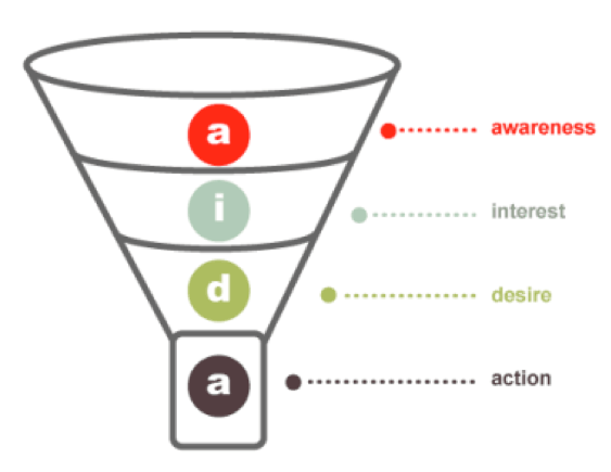 Conversion funnel
