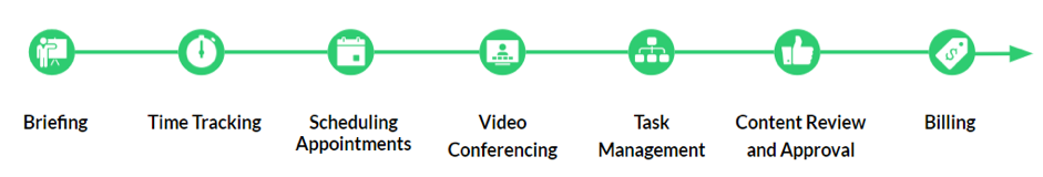 Creative workflow phases
