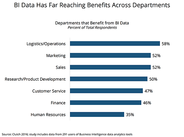 Importance of BI Data Across Multiple Departments