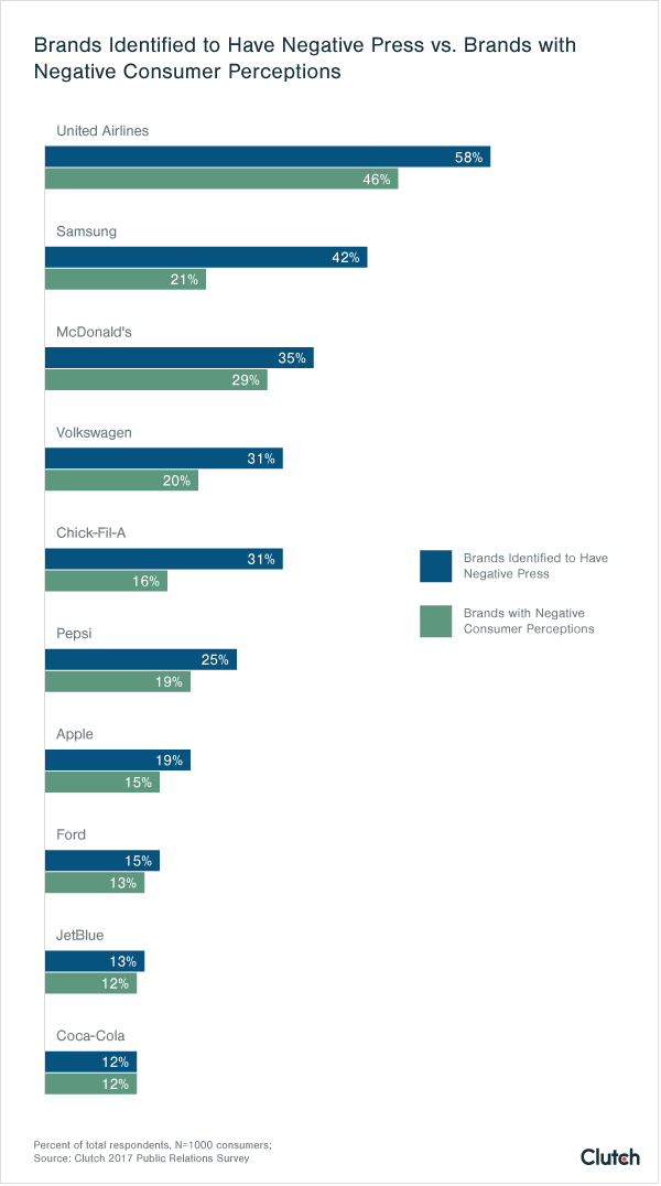 Brands Identified to Have Negative Press vs. Brands With Negative Consumer Perceptions