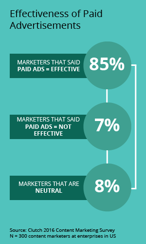 Effectiveness of paid advertisements 2016