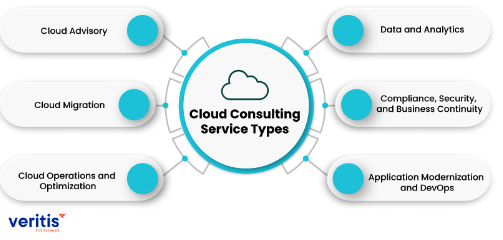 Cloud consulting service types include cloud advisory, data & analytics, cloud migration, compliance, cloud operations, and app modernization