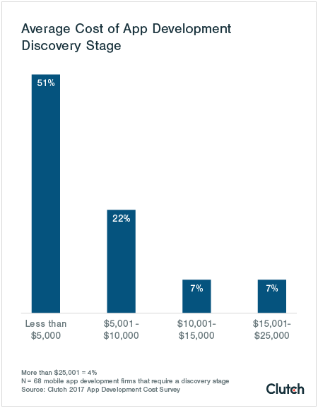 Discovery Stage Cost