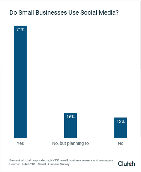 Do Small Businesses Use Social Media?