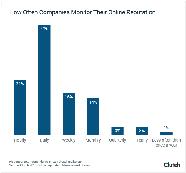 How Often Companies Monitor Online Reputation