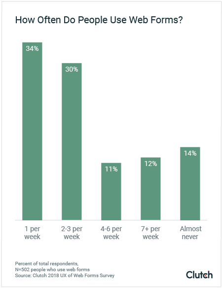 Nearly 90% of people fill out at least one web form per week.