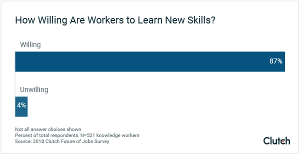 Nearly 90% of workers are willing to learn new skills.