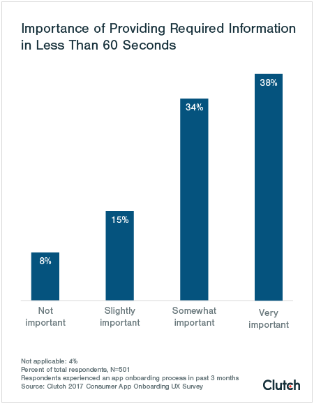 Importance of providing required information in less than 60 seconds