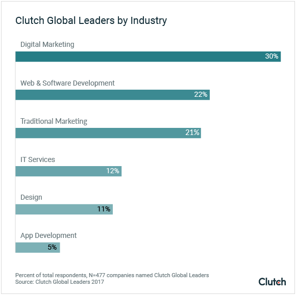 Clutch Global Leaders by Industry