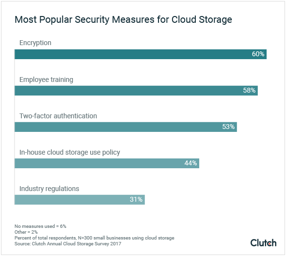 Most Popular Security Measures - Cloud Storage