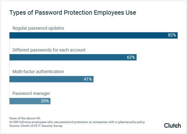 Types of Password Protection Employees Use