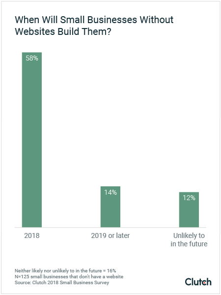 More than half of small businesses without websites plan to build one in 2018.