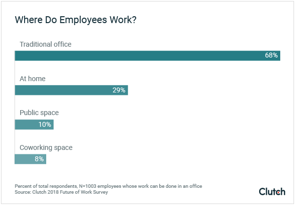 where do employees work graph