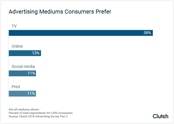 Advertising Mediums Consumers Prefer