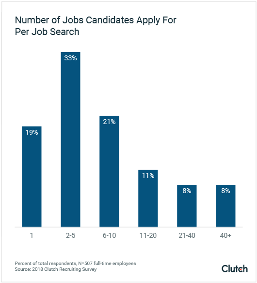 Most candidates apply to 1-5 jobs.