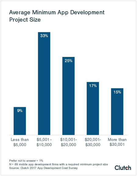 Graph of Minimum Project Size