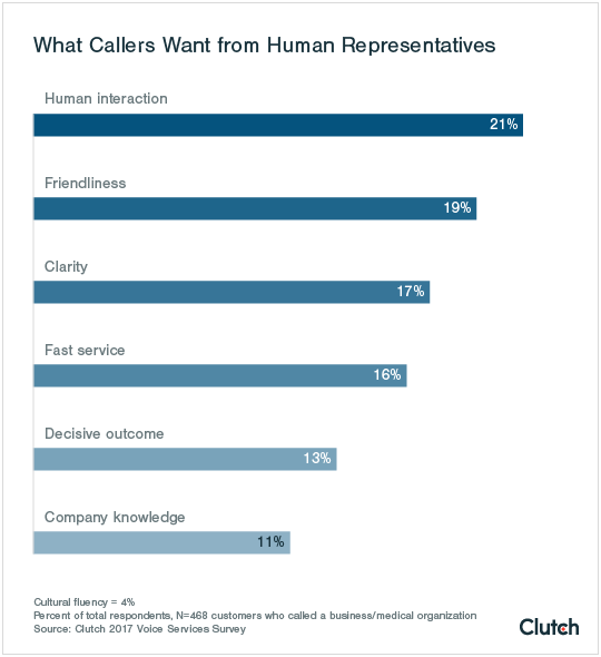 what callers want from human representatives