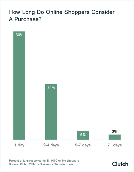 60% of online shoppers consider purchases for a day or less.