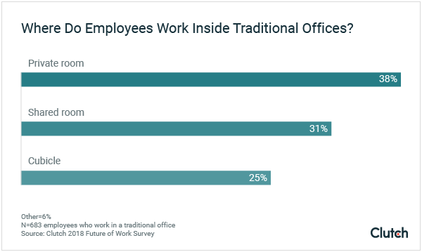 Where do employees work inside traditional offices