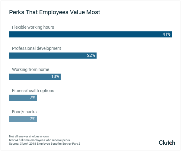 Perks that employees value most