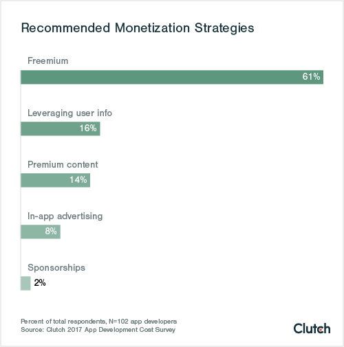 The freemium model is most recommended for app monetization.