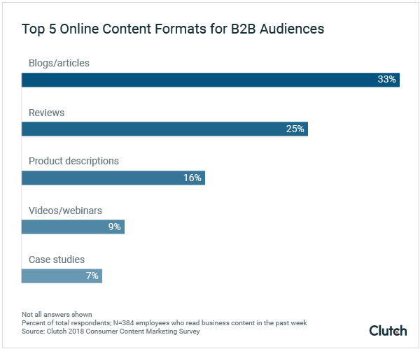top 5 online content formats for b2b audiences