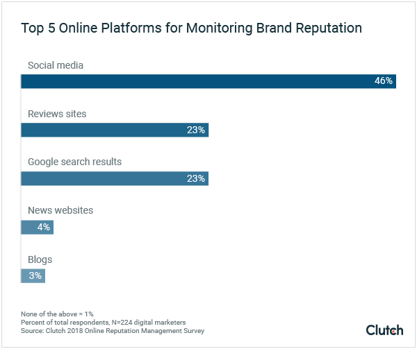 Top 5 Online Platforms for Monitoring Brand Reputation
