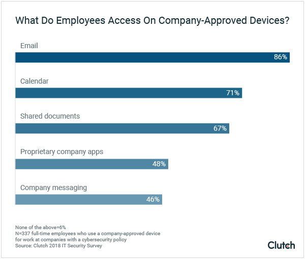 What do employees access on personal devices