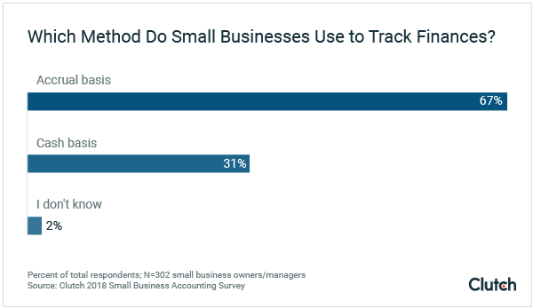 Accrual vs. cash basis method of tracking finances