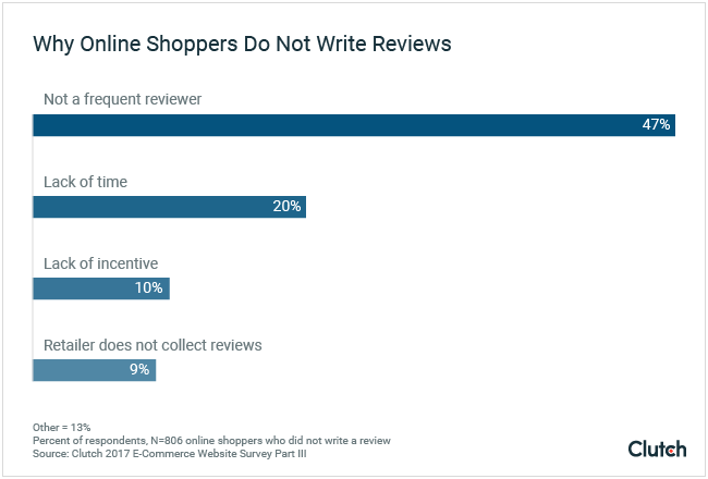 Graph of reasons why online shoppers do not write reviews. 