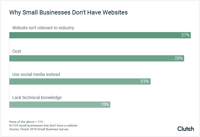 Cost, irrelevance to industry, and social media use are key reasons small businesses don't have websites.