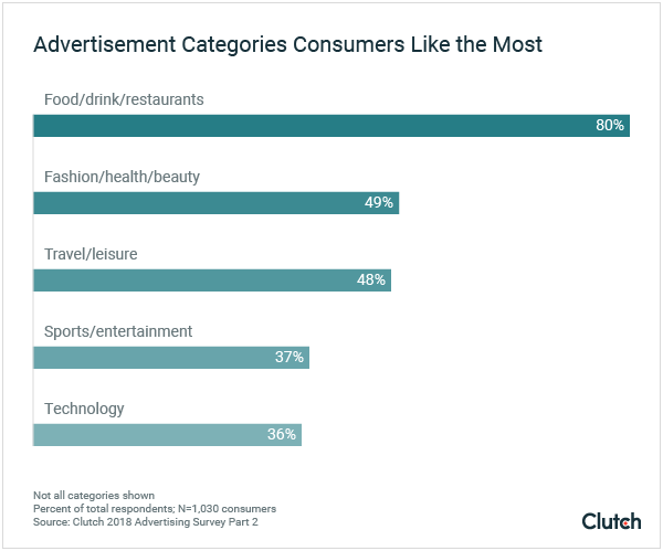 Advertisement Categories Consumers Like Most