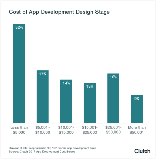 Graph of Cost of Design Stage