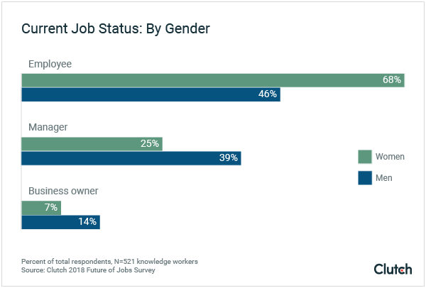 Men are more likely to hold leadership positions compared to women.