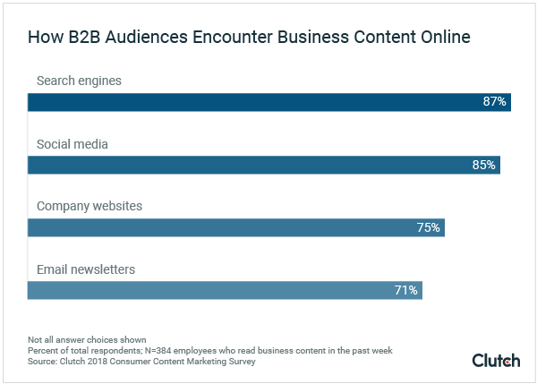 how b2b audiences encounter business content online