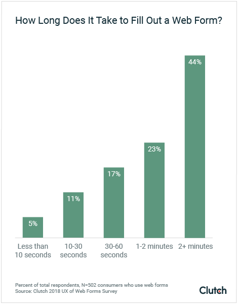 Most people estimate that it takes 1 minute or more to fill out an average web form.