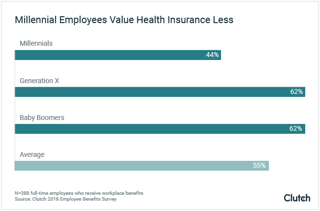 Millennial employees value health insurance less