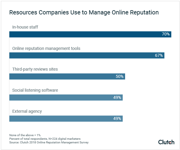 Resources Companies Use to Manage Reputation
