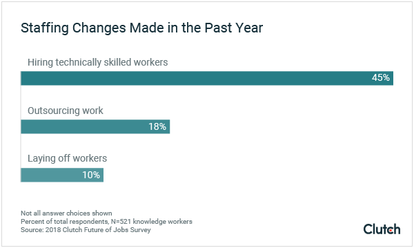 Nearly half of businesses have hired workers skilled in dealing with future technology in the past year.