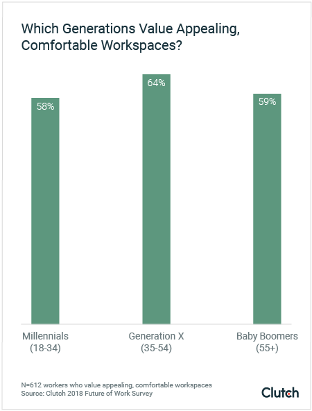which generations value community atmosphere