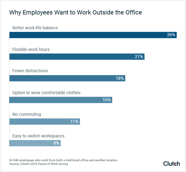 Why employees want to work outside the office