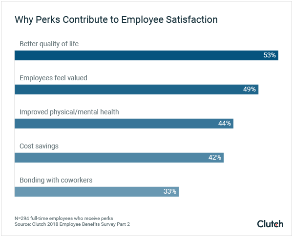 Why perks contribute to employee satisfaction