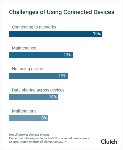 Challenges of Using Connected Devices