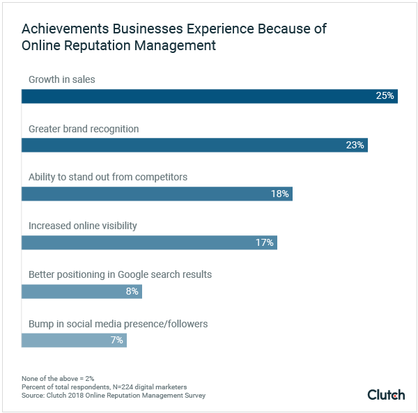 Achievements Businesses Experience from Online Reputation Management