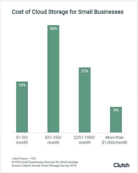 Cost of Cloud Storage